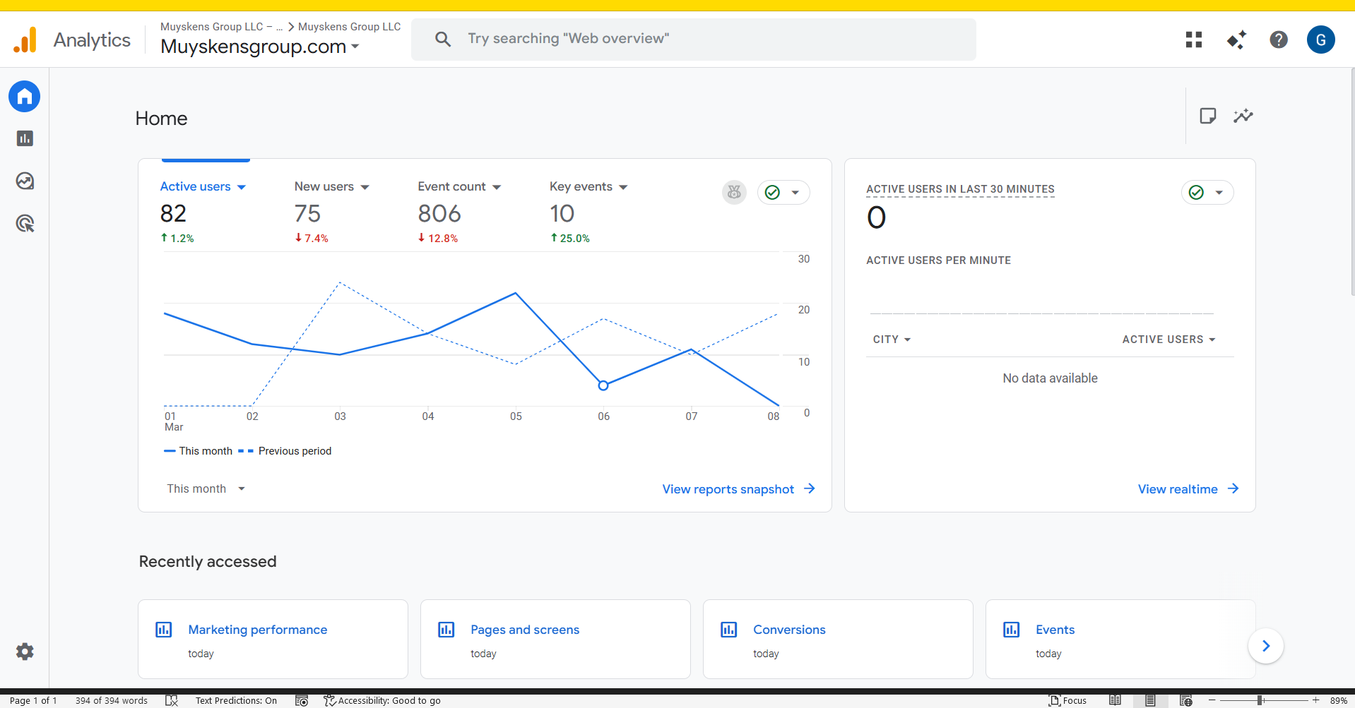 Google Analytics 4 dashboard showing website traffic and engagement metrics for Muyskens Group LLC
