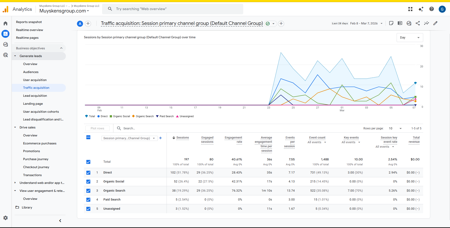 Google Analytics 4 traffic acquisition report showing traffic sources including direct, organic social, and organic search for Muyskens Group LLC